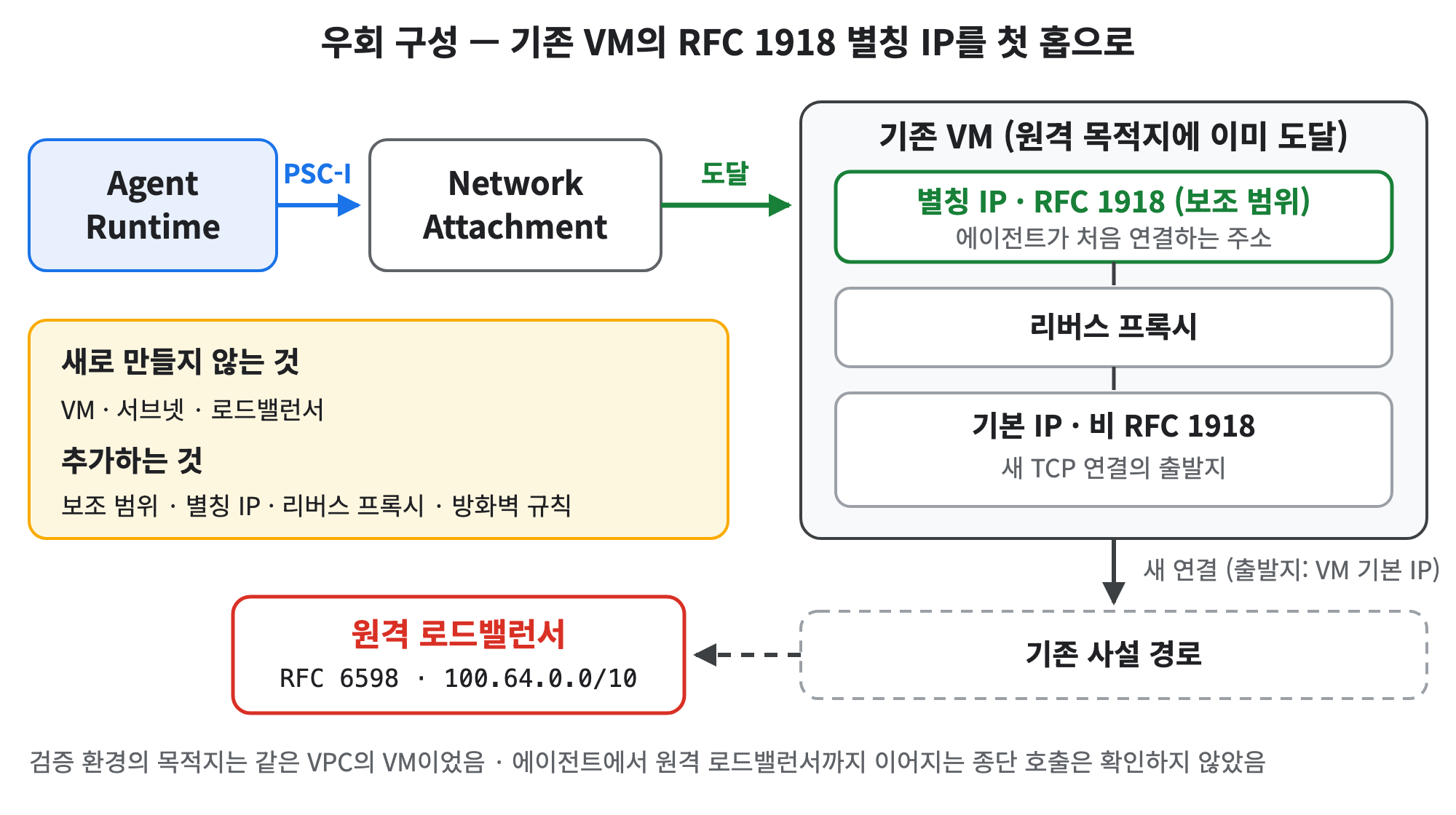 에이전트가 기존 VM의 RFC 1918 별칭 IP로 연결하고, VM의 리버스 프록시가 기본 IP를 출발지로 기존 사설 경로를 거쳐 RFC 6598 원격 로드밸런서에 새 연결을 맺는 우회 구성도