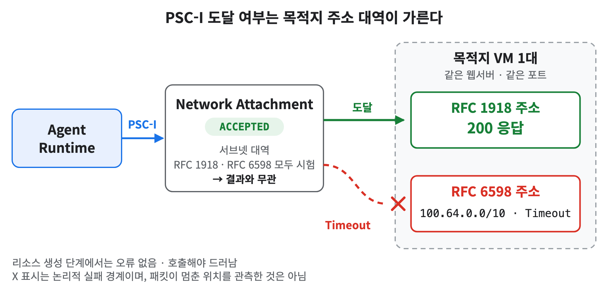 Agent Runtime이 PSC-I와 Network Attachment를 거쳐 같은 VM의 RFC 1918 주소와 RFC 6598 주소를 호출한 결과. 서브넷 대역과 무관하게 RFC 1918 주소는 200 응답, RFC 6598 주소는 Timeout