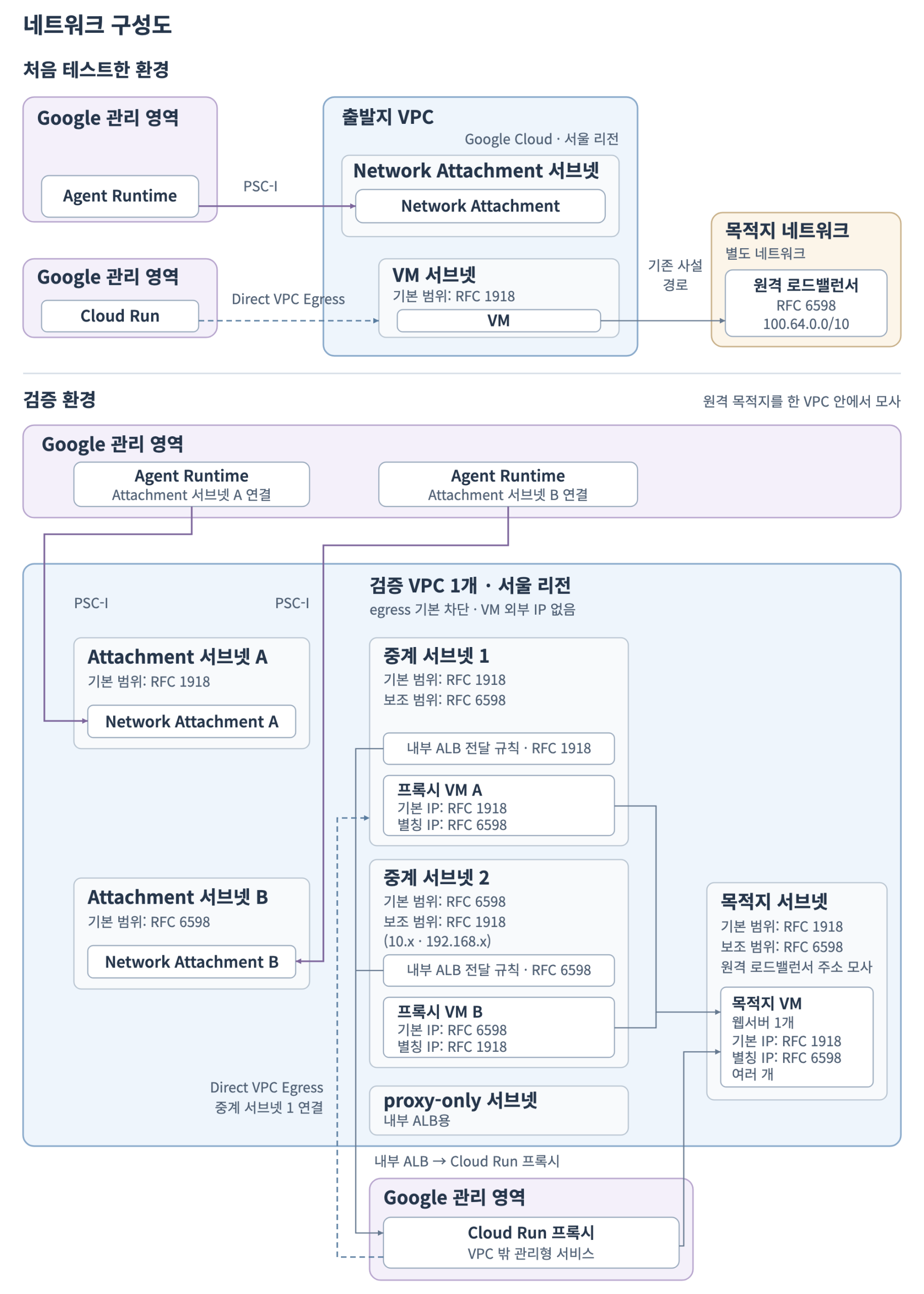 네트워크 구성도. 위는 처음 테스트한 환경으로, Google 관리 영역의 Agent Runtime과 Cloud Run이 출발지 VPC의 Network Attachment 서브넷과 VM 서브넷에 연결되고 VM이 기존 사설 경로로 목적지 네트워크의 원격 로드밸런서(RFC 6598)를 호출한다. 아래는 검증 환경으로, VPC 하나 안에 Attachment 서브넷 A · B, 중계 서브넷 1 · 2, proxy-only 서브넷, 목적지 서브넷을 두고 Agent Runtime 2개와 VPC 밖 Cloud Run 프록시를 연결했다