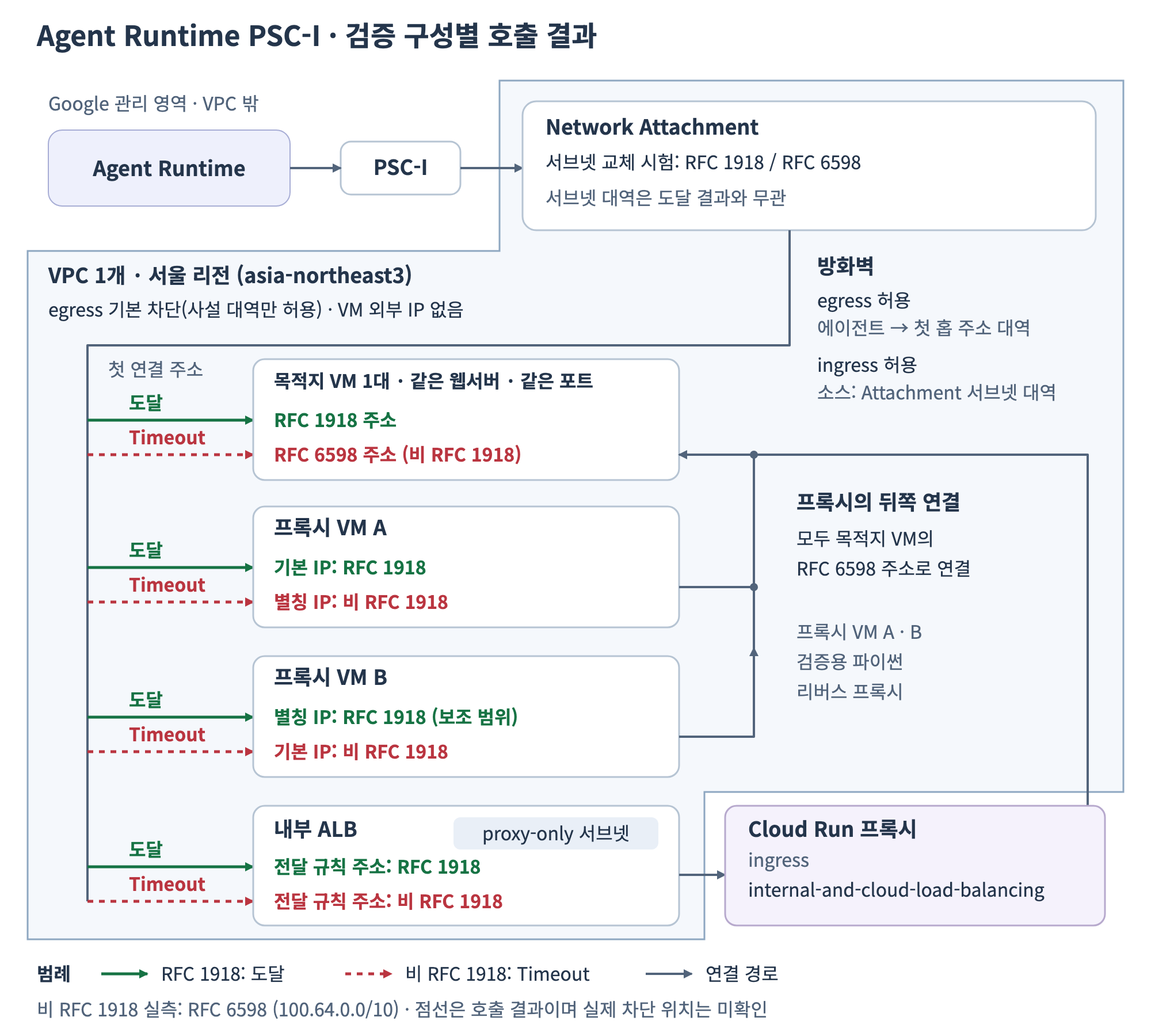 검증 구성별 호출 결과. 목적지 VM 직접 호출, 프록시 VM A · B, 내부 ALB + Cloud Run 프록시 각각에서 에이전트가 처음 연결한 주소가 RFC 1918이면 도달, 비 RFC 1918이면 Timeout