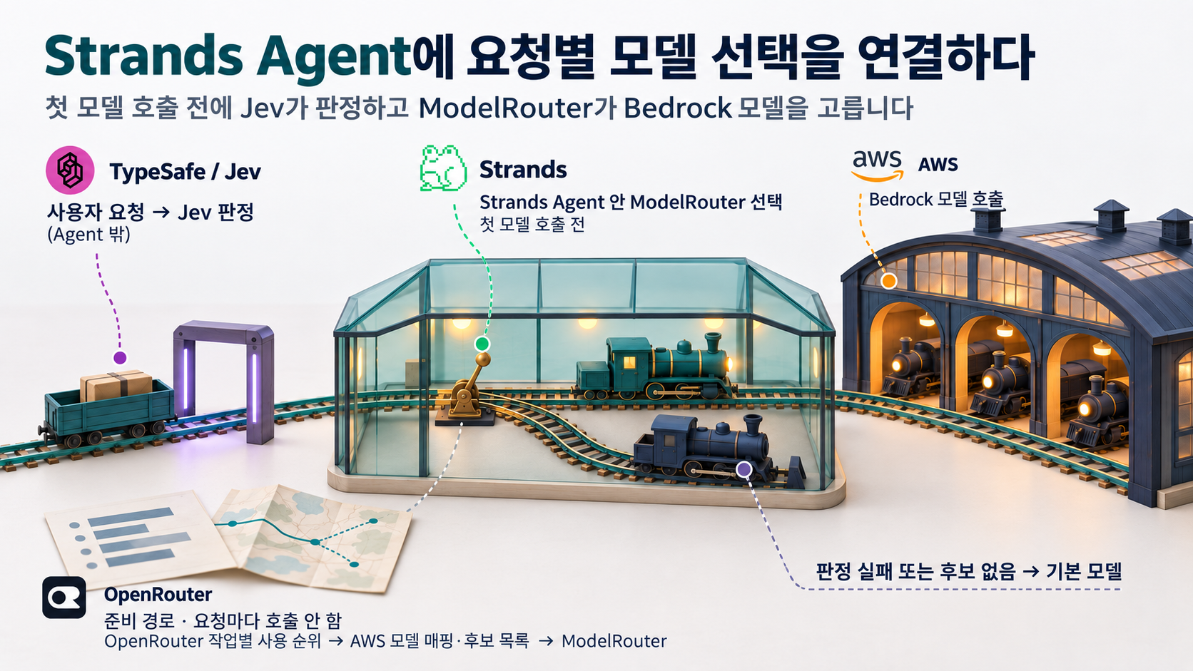 사용자 요청이 외부 Jev 판정과 Strands Agent 내부 ModelRouter 선택을 거쳐 Bedrock 호출로 이어지고, OpenRouter 순위 정보는 별도 준비 경로로 연결되는 철도 모형